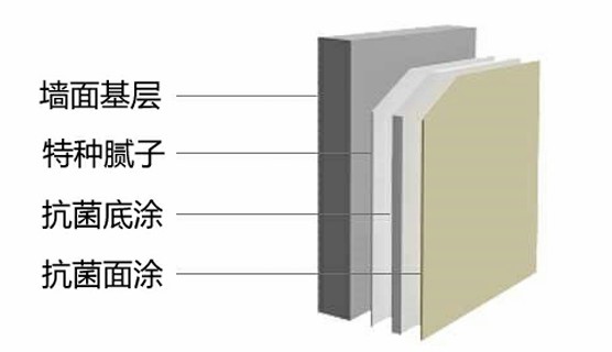 安(ān)塗士醫(yī)院抗菌塗料